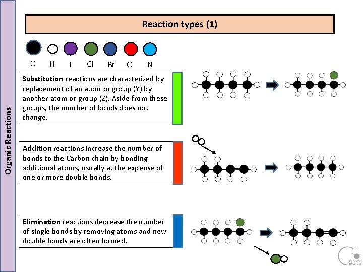 Reaction types (1) Organic Reactions C H I Cl Br O N Substitution reactions Reaction types (1) Organic Reactions C H I Cl Br O N Substitution reactions
