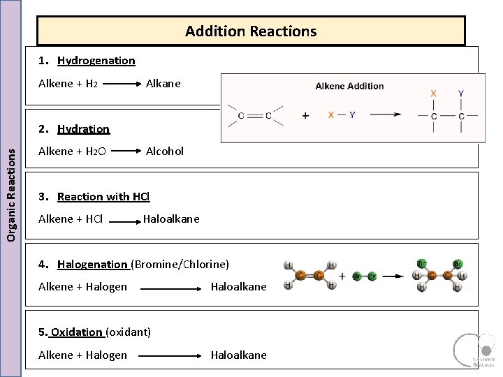Addition Reactions 1. Hydrogenation Alkene + H 2 Alkane Organic Reactions 2. Hydration Alkene Addition Reactions 1. Hydrogenation Alkene + H 2 Alkane Organic Reactions 2. Hydration Alkene