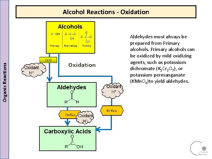 Organic Reactions Alcohol Reactions - Oxidation Aldehydes must always be prepared from Primary alcohols Organic Reactions Alcohol Reactions - Oxidation Aldehydes must always be prepared from Primary alcohols