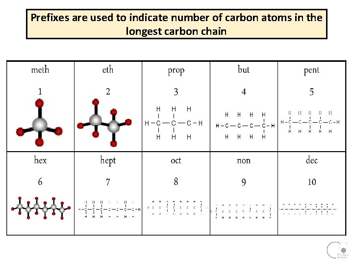 Prefixes are used to indicate number of carbon atoms in the longest carbon chain Prefixes are used to indicate number of carbon atoms in the longest carbon chain