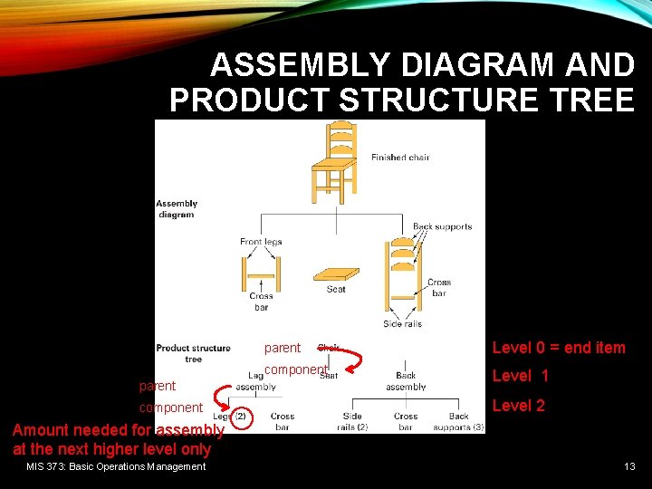 ASSEMBLY DIAGRAM AND PRODUCT STRUCTURE TREE parent component parent Level 0 = end item ASSEMBLY DIAGRAM AND PRODUCT STRUCTURE TREE parent component parent Level 0 = end item