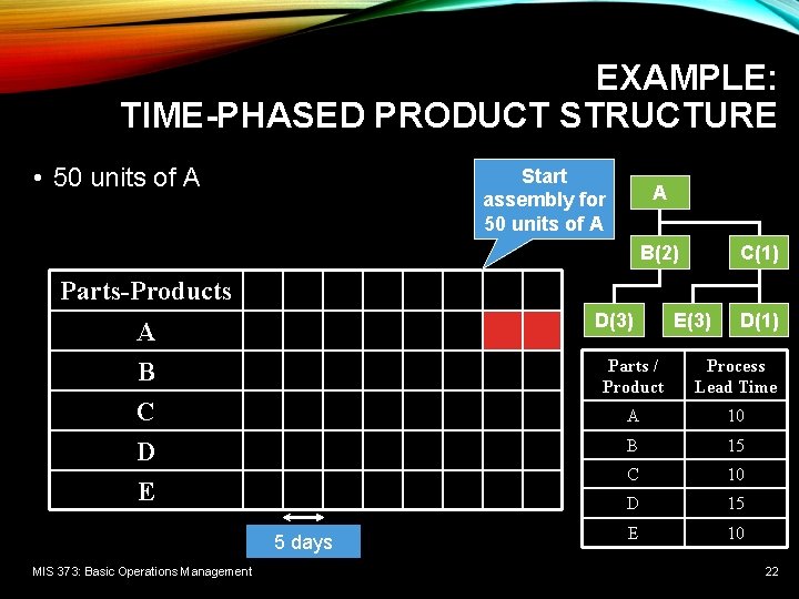 EXAMPLE: TIME-PHASED PRODUCT STRUCTURE • 50 units of A Start assembly for 50 units EXAMPLE: TIME-PHASED PRODUCT STRUCTURE • 50 units of A Start assembly for 50 units
