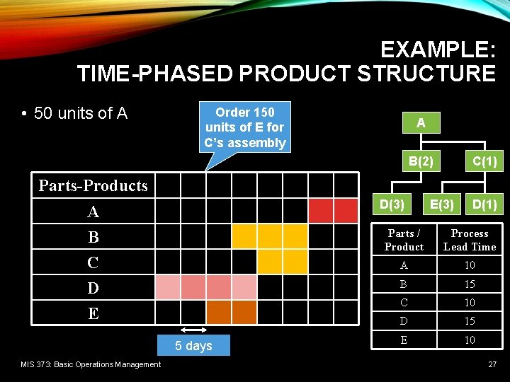 EXAMPLE: TIME-PHASED PRODUCT STRUCTURE • 50 units of A Order 150 units of E EXAMPLE: TIME-PHASED PRODUCT STRUCTURE • 50 units of A Order 150 units of E