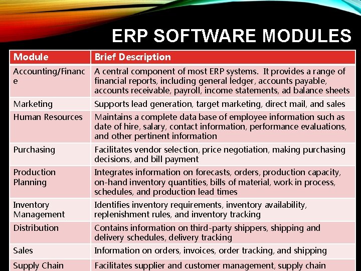 ERP SOFTWARE MODULES Module Brief Description Accounting/Financ e A central component of most ERP ERP SOFTWARE MODULES Module Brief Description Accounting/Financ e A central component of most ERP