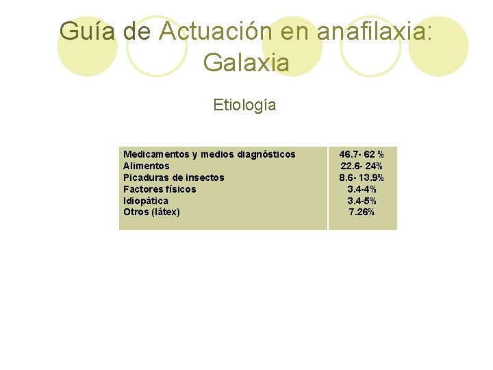 Guía de Actuación en anafilaxia: Galaxia Etiología Medicamentos y medios diagnósticos Alimentos Picaduras de