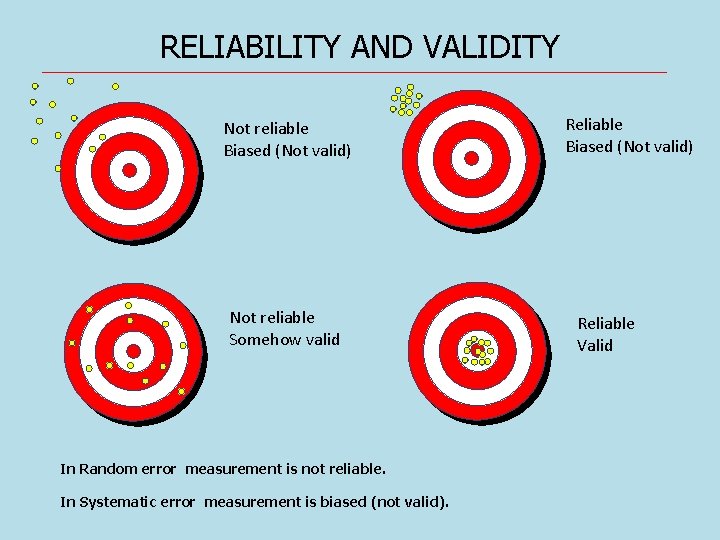 RELIABILITY AND VALIDITY Not reliable Biased (Not valid) Not reliable Somehow valid In Random RELIABILITY AND VALIDITY Not reliable Biased (Not valid) Not reliable Somehow valid In Random