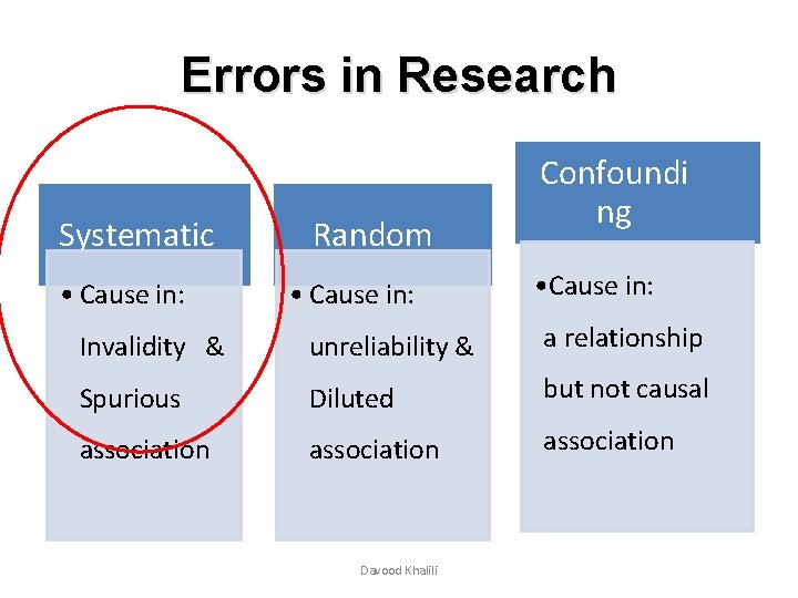 Errors in Research Systematic • Cause in: Random • Cause in: Confoundi ng • Errors in Research Systematic • Cause in: Random • Cause in: Confoundi ng •