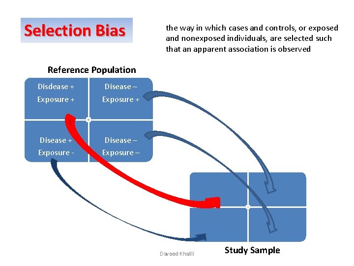Selection Bias the way in which cases and controls, or exposed and nonexposed individuals, Selection Bias the way in which cases and controls, or exposed and nonexposed individuals,