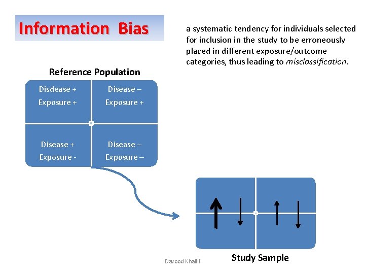 Information Bias Reference Population Disdease + Exposure + Disease – Exposure + Disease + Information Bias Reference Population Disdease + Exposure + Disease – Exposure + Disease +