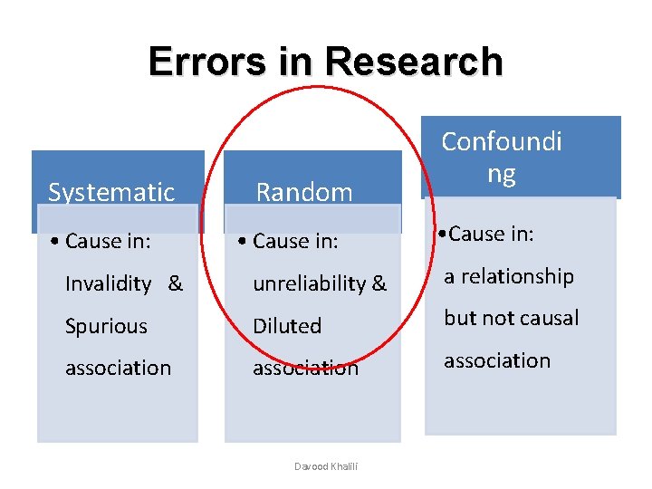 Errors in Research Systematic • Cause in: Random • Cause in: Confoundi ng • Errors in Research Systematic • Cause in: Random • Cause in: Confoundi ng •