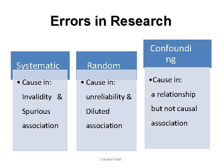 Errors in Research Systematic • Cause in: Random • Cause in: Confoundi ng • Errors in Research Systematic • Cause in: Random • Cause in: Confoundi ng •