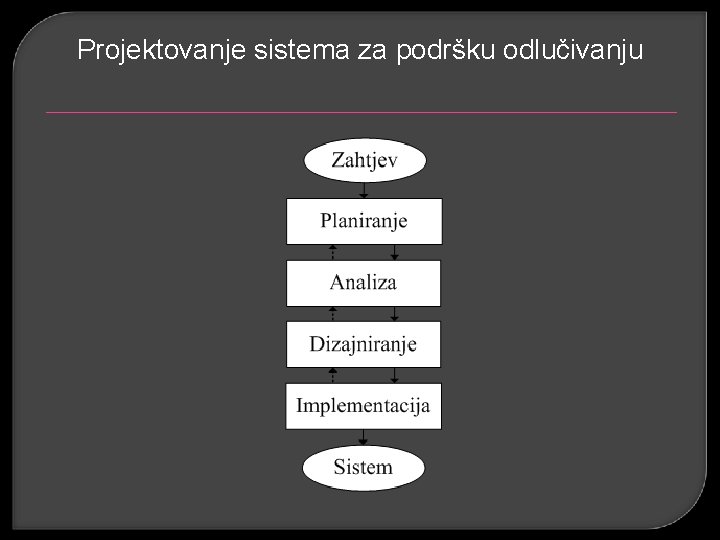 Projektovanje sistema za podršku odlučivanju 