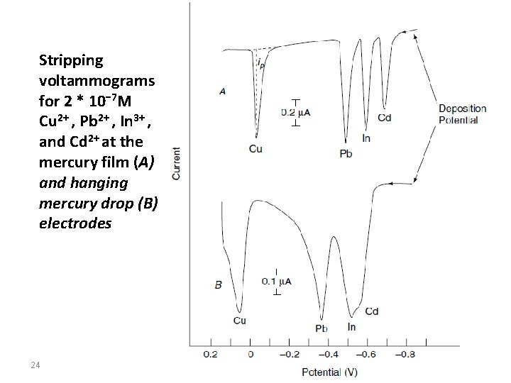 Stripping voltammograms for 2 * 10− 7 M Cu 2+ , Pb 2+ ,