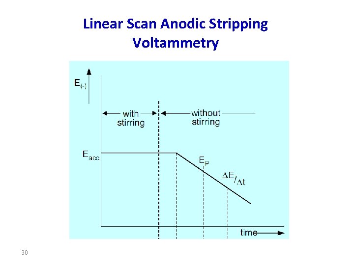 Linear Scan Anodic Stripping Voltammetry 30 