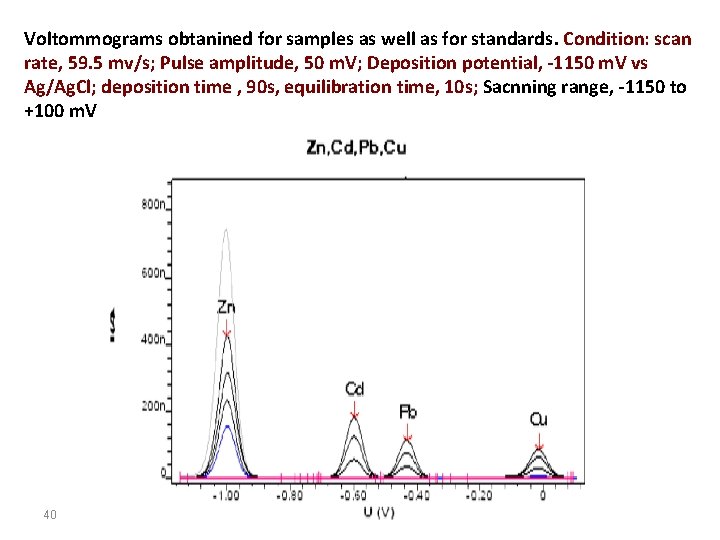 Voltommograms obtanined for samples as well as for standards. Condition: scan rate, 59. 5