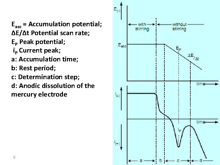 Eacc = Accumulation potential; ∆E/∆t Potential scan rate; EP Peak potential; i. P Current