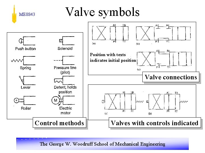 ME 8843 Valve symbols Position with texts indicates initial position Valve connections Control methods