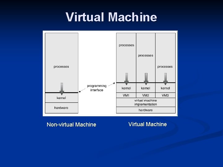 Virtual Machine Non-virtual Machine Virtual Machine 