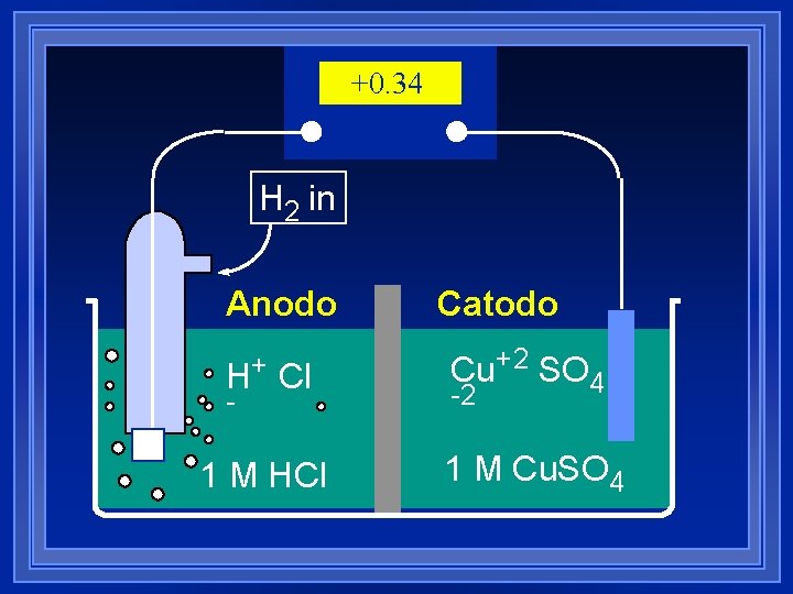 +0. 34 H 2 in Anodo H+ - Cl 1 M HCl Catodo Cu+2 +0. 34 H 2 in Anodo H+ - Cl 1 M HCl Catodo Cu+2
