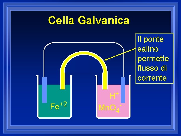 Cella Galvanica Il ponte salino permette flusso di corrente Fe+2 H+ Mn. O 4 Cella Galvanica Il ponte salino permette flusso di corrente Fe+2 H+ Mn. O 4