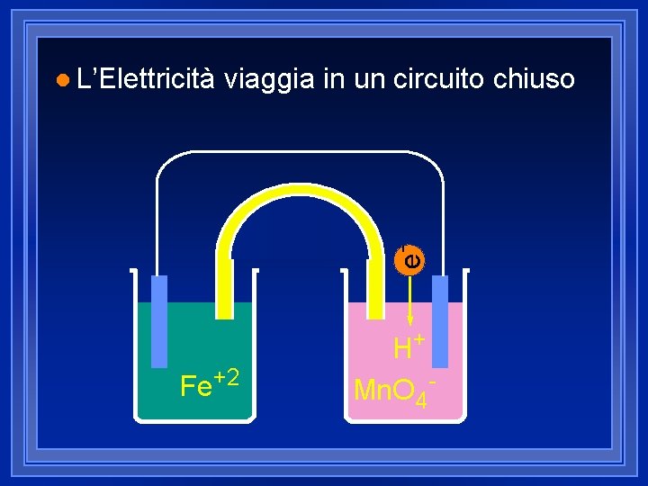 viaggia in un circuito chiuso e- l L’Elettricità Fe+2 H+ Mn. O 4 - viaggia in un circuito chiuso e- l L’Elettricità Fe+2 H+ Mn. O 4 -