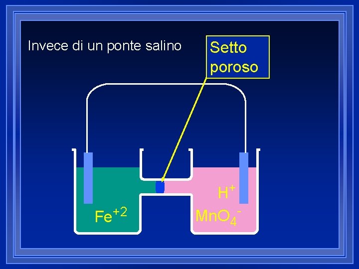 Invece di un ponte salino Fe+2 Setto poroso H+ Mn. O 4 - 