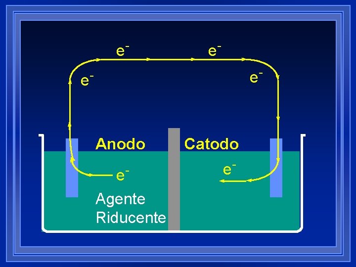 e- e- Anodo e. Agente Riducente Catodo e. Agente Ossidante 