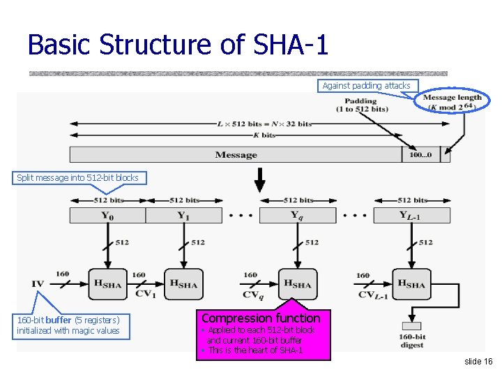 Basic Structure of SHA-1 Against padding attacks Split message into 512 -bit blocks 160 Basic Structure of SHA-1 Against padding attacks Split message into 512 -bit blocks 160