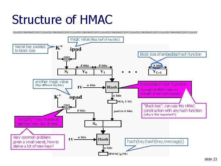 Structure of HMAC magic value (flips half of key bits) Secret key padded to Structure of HMAC magic value (flips half of key bits) Secret key padded to