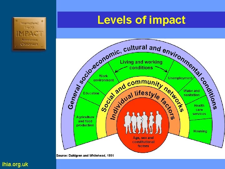 Levels of impact ihia. org. uk 