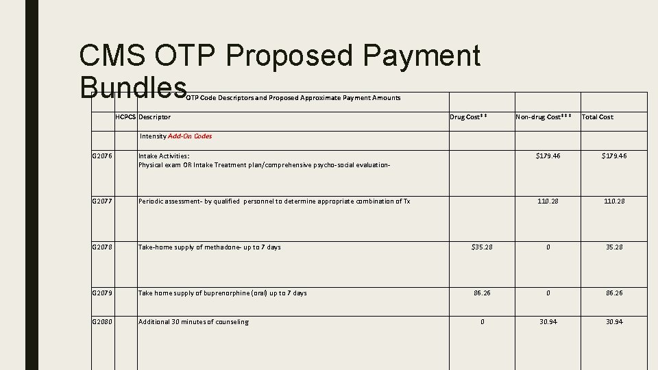 CMS OTP Proposed Payment Bundles OTP Code Descriptors and Proposed Approximate Payment Amounts HCPCS