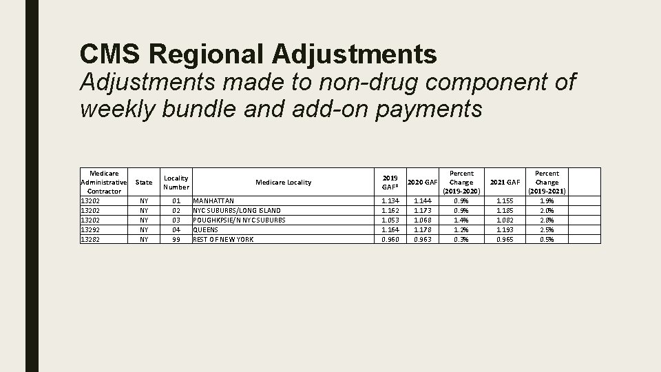 CMS Regional Adjustments made to non-drug component of weekly bundle and add-on payments Medicare