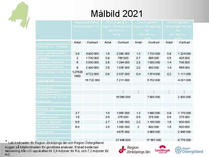 Målbild 2021 Högspecialiserad klinisk genetik; US Personal mm - högspec Antal Kostnad 3. 8