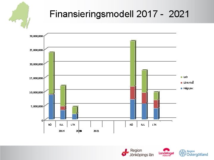 Finansieringsmodell 2017 - 2021 30, 000 25, 000 20, 000 Lab 15, 000 Länsnivå