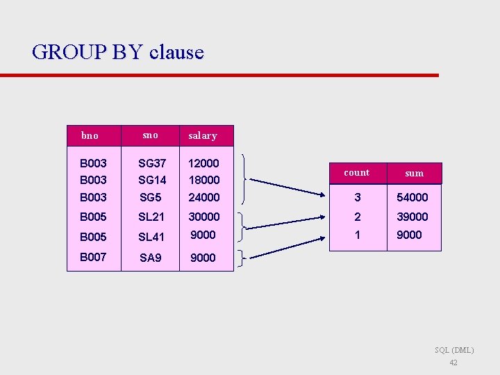 GROUP BY clause sno salary B 003 SG 37 SG 14 12000 18000 count