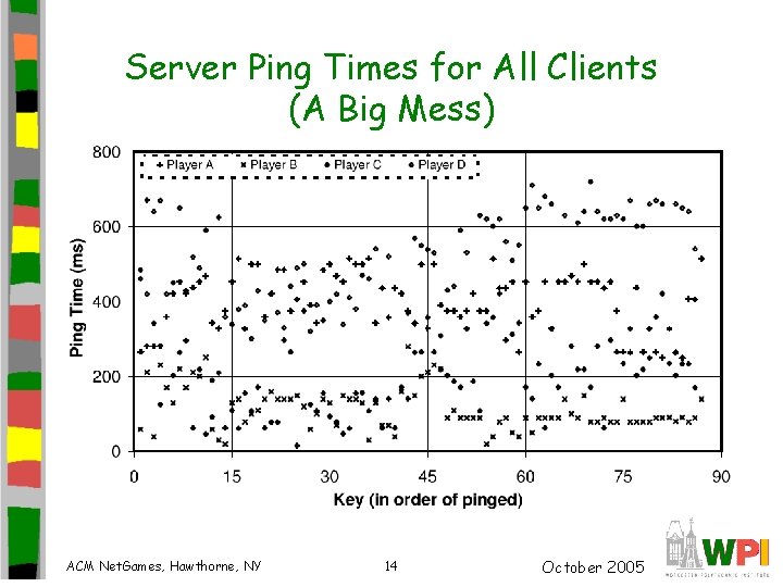 Server Ping Times for All Clients (A Big Mess) ACM Net. Games, Hawthorne, NY