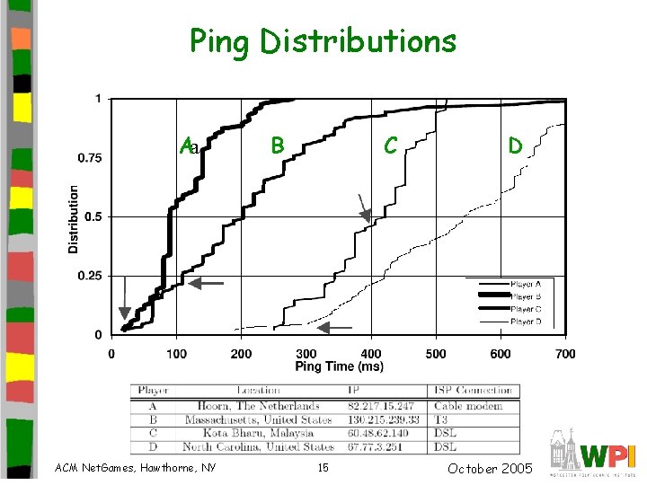 Ping Distributions Aa ACM Net. Games, Hawthorne, NY B C 15 D October 2005