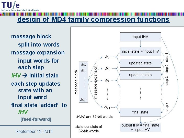 design of MD 4 family compression functions message block split into words message expansion