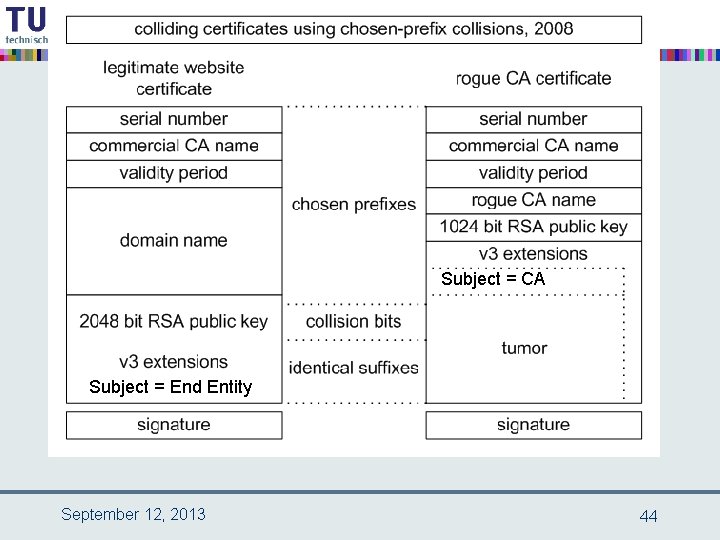 Subject = CA Subject = End Entity September 12, 2013 44 