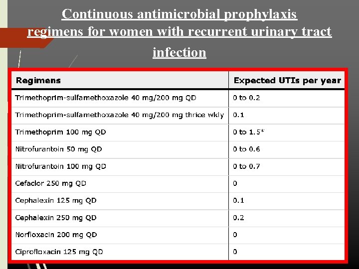 Continuous antimicrobial prophylaxis regimens for women with recurrent urinary tract infection 