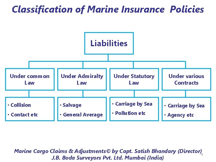 Classification of Marine Insurance Policies Liabilities Under common Law Under Admiralty Law Under Statutory