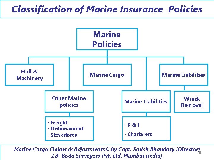 Classification of Marine Insurance Policies Marine Policies Hull & Machinery Marine Cargo Other Marine