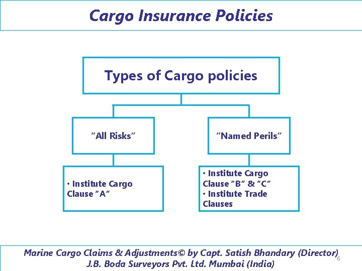 Cargo Insurance Policies Types of Cargo policies “All Risks” • Institute Cargo Clause “A”