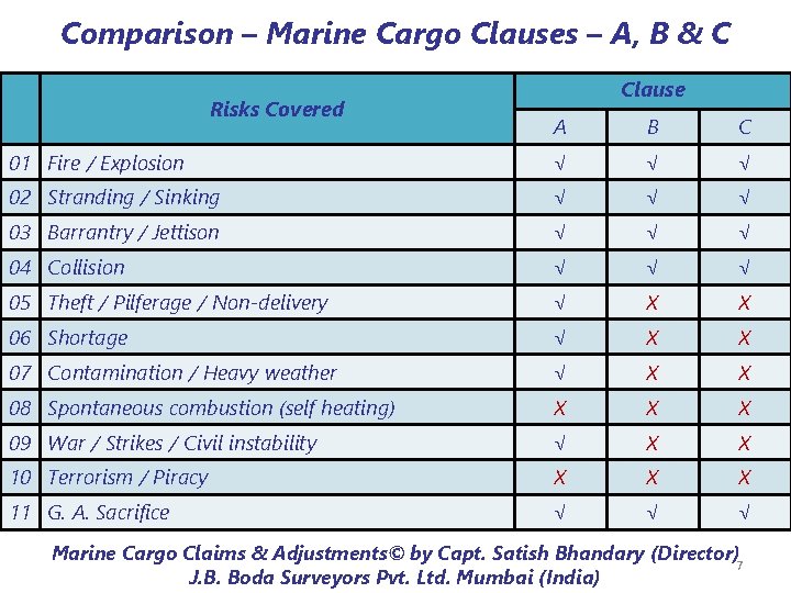 Comparison – Marine Cargo Clauses – A, B & C Risks Covered Clause A