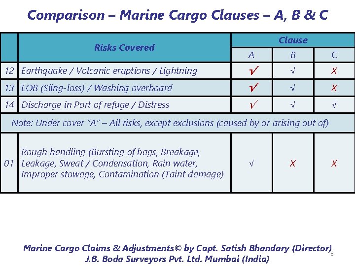 Comparison – Marine Cargo Clauses – A, B & C Risks Covered Clause A