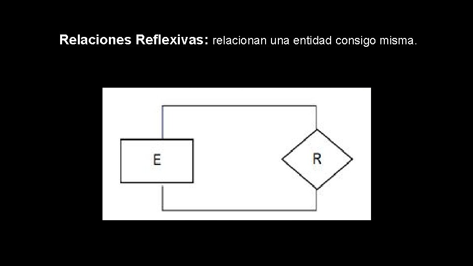 Relaciones Reflexivas: relacionan una entidad consigo misma. 