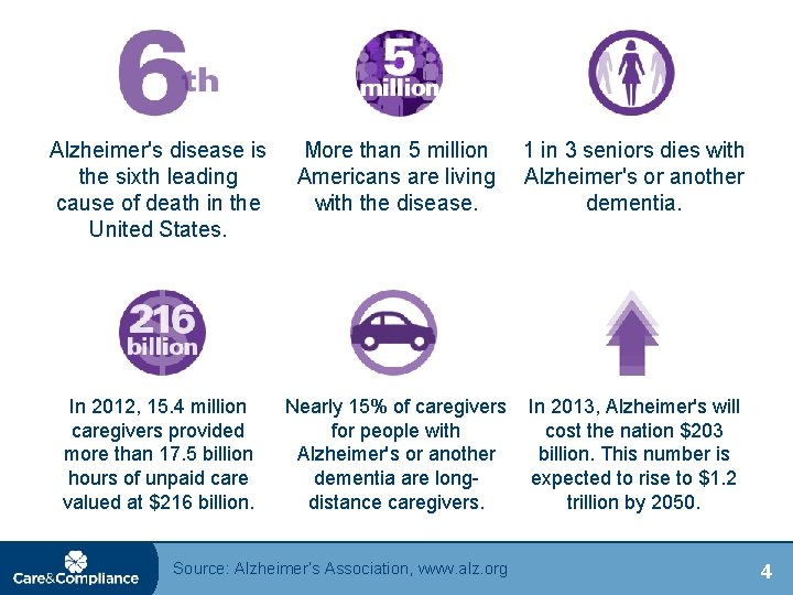 Alzheimer's disease is the sixth leading cause of death in the United States. In