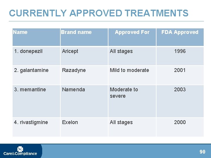 CURRENTLY APPROVED TREATMENTS Name Brand name Approved For FDA Approved 1. donepezil Aricept All