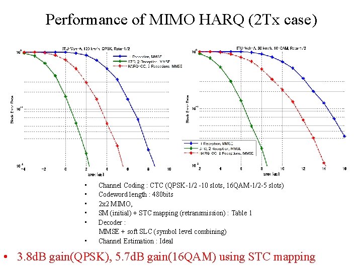 Performance of MIMO HARQ (2 Tx case) 2 2 • • • Channel Coding