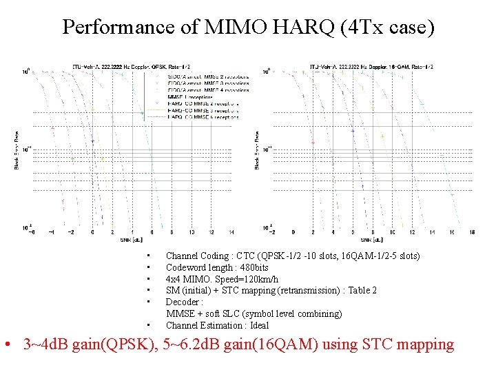 Performance of MIMO HARQ (4 Tx case) • • • Channel Coding : CTC